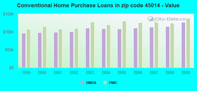 Conventional Home Purchase Loans in zip code 45014 - Value