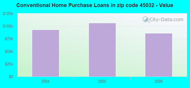 Conventional Home Purchase Loans in zip code 45032 - Value