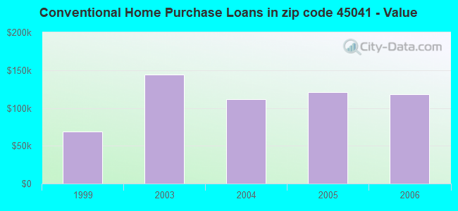 Conventional Home Purchase Loans in zip code 45041 - Value