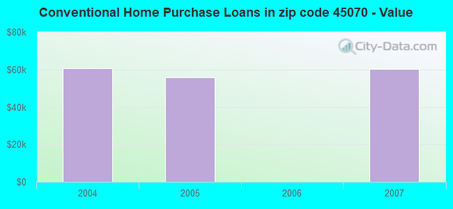 Conventional Home Purchase Loans in zip code 45070 - Value