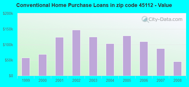 Conventional Home Purchase Loans in zip code 45112 - Value