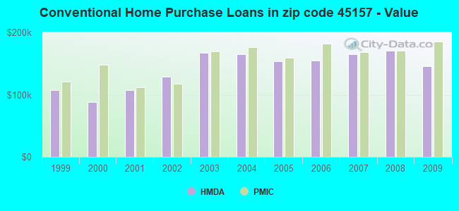 Conventional Home Purchase Loans in zip code 45157 - Value