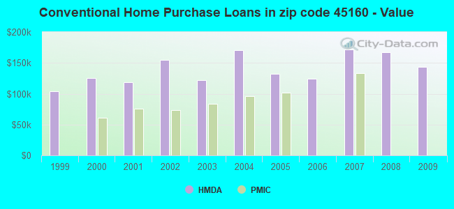 Conventional Home Purchase Loans in zip code 45160 - Value