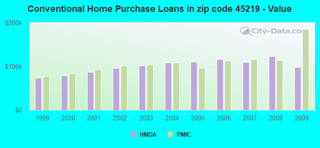 Conventional Home Purchase Loans in zip code 45219 - Value