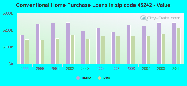 Conventional Home Purchase Loans in zip code 45242 - Value