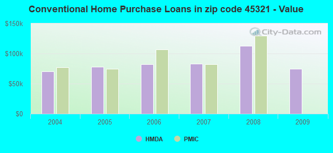 Conventional Home Purchase Loans in zip code 45321 - Value