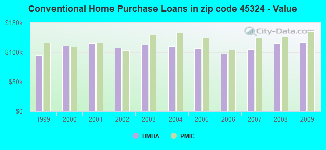 Conventional Home Purchase Loans in zip code 45324 - Value
