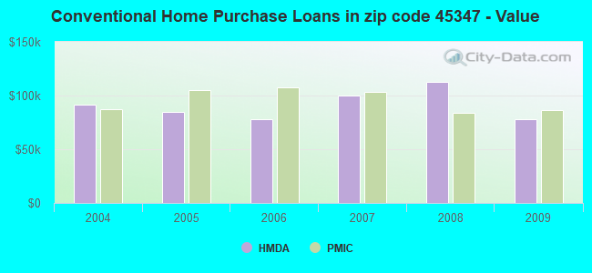 Conventional Home Purchase Loans in zip code 45347 - Value