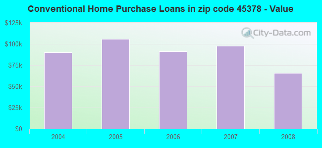 Conventional Home Purchase Loans in zip code 45378 - Value