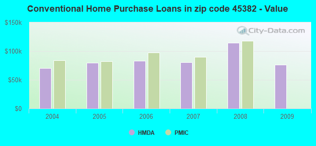 Conventional Home Purchase Loans in zip code 45382 - Value