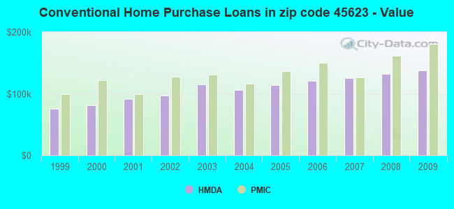 Conventional Home Purchase Loans in zip code 45623 - Value