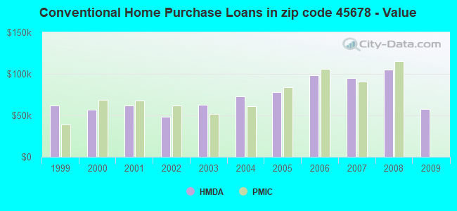 Conventional Home Purchase Loans in zip code 45678 - Value