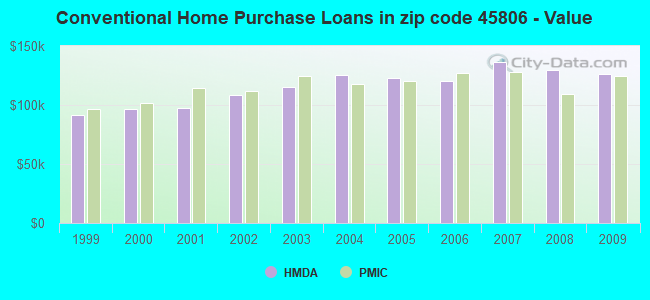 Conventional Home Purchase Loans in zip code 45806 - Value