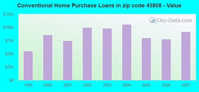 Conventional Home Purchase Loans in zip code 45808 - Value