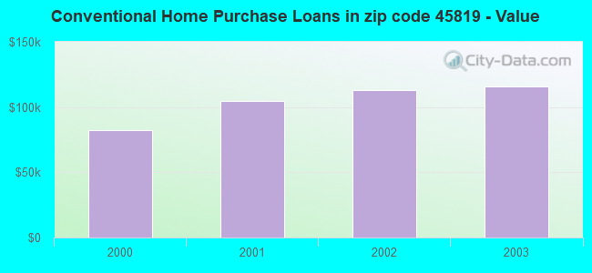 Conventional Home Purchase Loans in zip code 45819 - Value