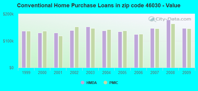 Conventional Home Purchase Loans in zip code 46030 - Value