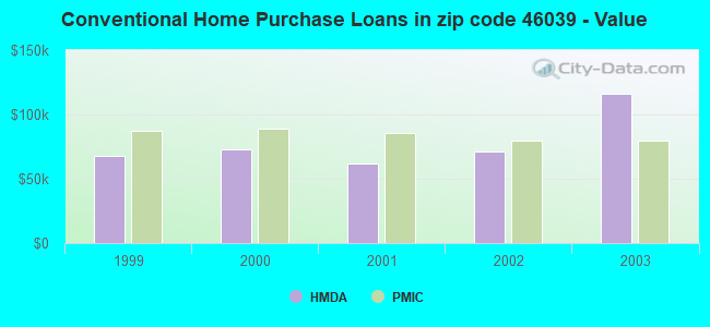 Conventional Home Purchase Loans in zip code 46039 - Value