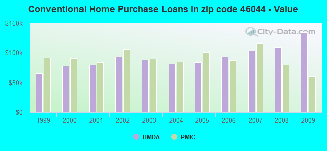 Conventional Home Purchase Loans in zip code 46044 - Value