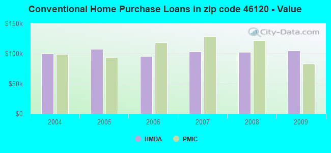Conventional Home Purchase Loans in zip code 46120 - Value