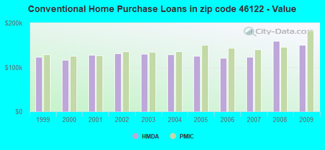 Conventional Home Purchase Loans in zip code 46122 - Value