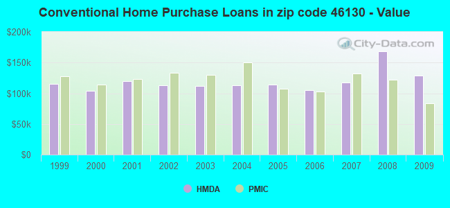 Conventional Home Purchase Loans in zip code 46130 - Value