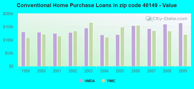 Conventional Home Purchase Loans in zip code 46149 - Value