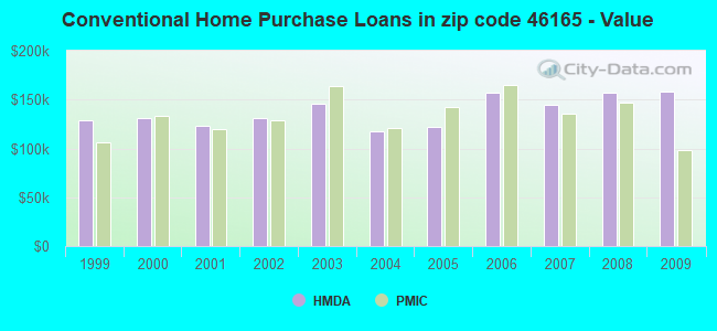 Conventional Home Purchase Loans in zip code 46165 - Value