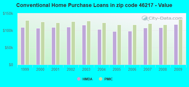 Conventional Home Purchase Loans in zip code 46217 - Value
