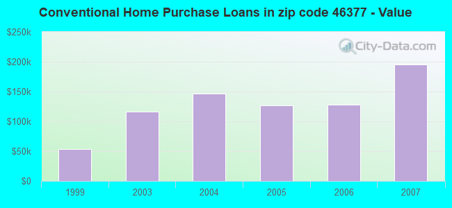 Conventional Home Purchase Loans in zip code 46377 - Value