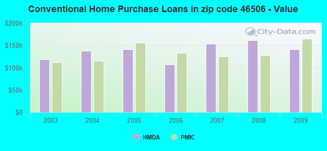 Conventional Home Purchase Loans in zip code 46506 - Value