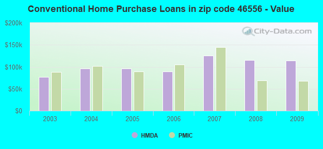 Conventional Home Purchase Loans in zip code 46556 - Value