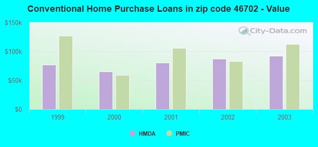 Conventional Home Purchase Loans in zip code 46702 - Value