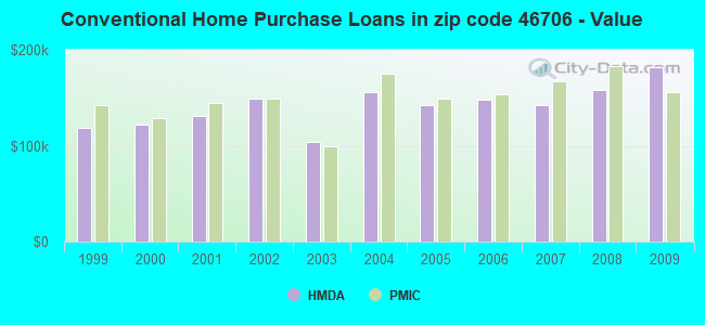 Conventional Home Purchase Loans in zip code 46706 - Value