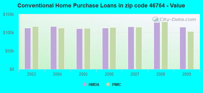 Conventional Home Purchase Loans in zip code 46764 - Value
