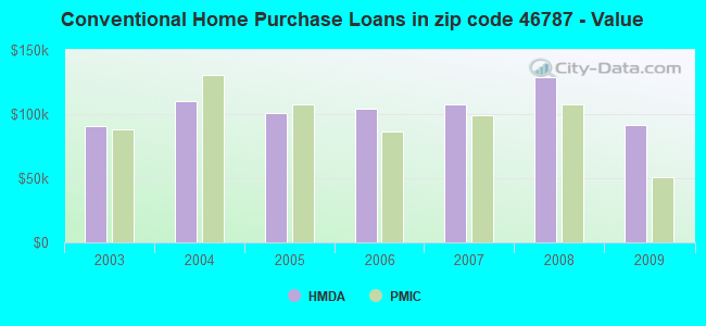 Conventional Home Purchase Loans in zip code 46787 - Value