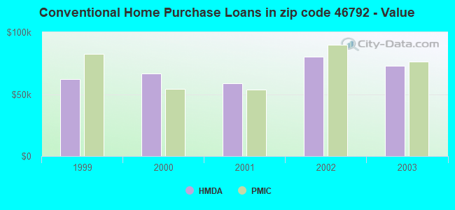 Conventional Home Purchase Loans in zip code 46792 - Value