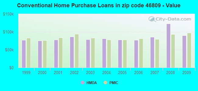Conventional Home Purchase Loans in zip code 46809 - Value