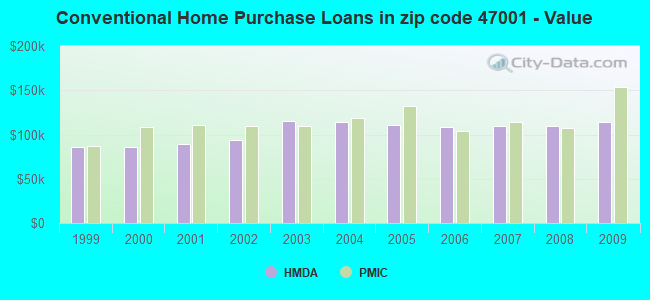 Conventional Home Purchase Loans in zip code 47001 - Value