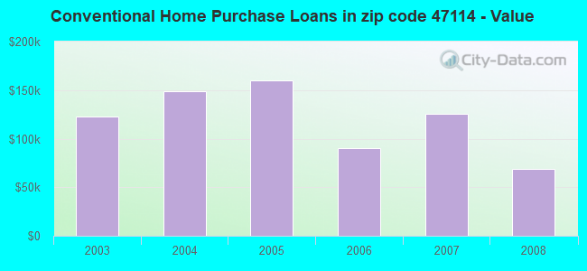 Conventional Home Purchase Loans in zip code 47114 - Value