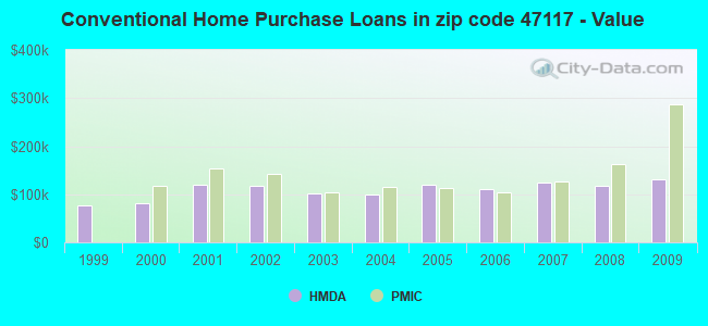 Conventional Home Purchase Loans in zip code 47117 - Value
