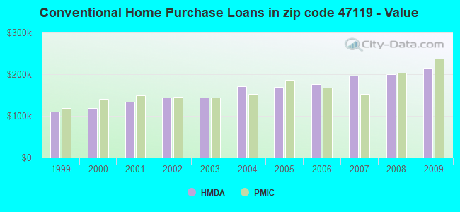 Conventional Home Purchase Loans in zip code 47119 - Value