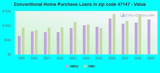 Conventional Home Purchase Loans in zip code 47147 - Value