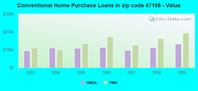 Conventional Home Purchase Loans in zip code 47166 - Value