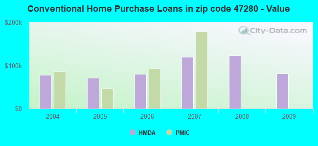 Conventional Home Purchase Loans in zip code 47280 - Value