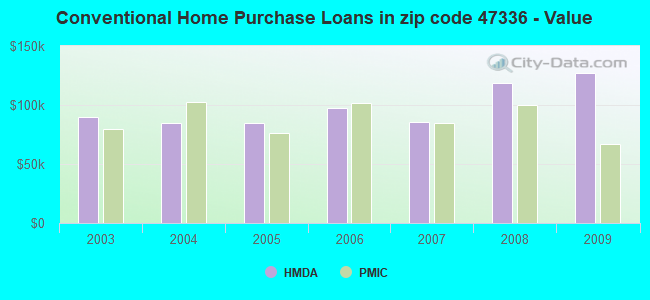 Conventional Home Purchase Loans in zip code 47336 - Value