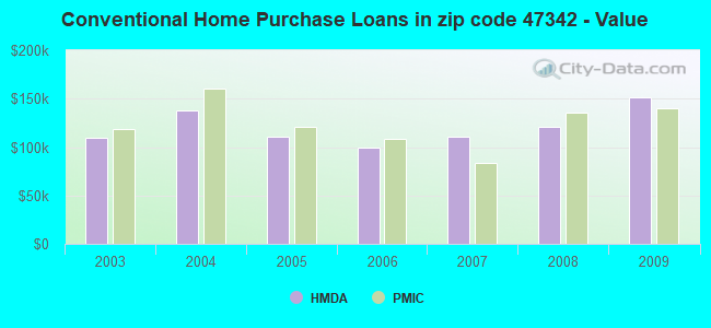 Conventional Home Purchase Loans in zip code 47342 - Value