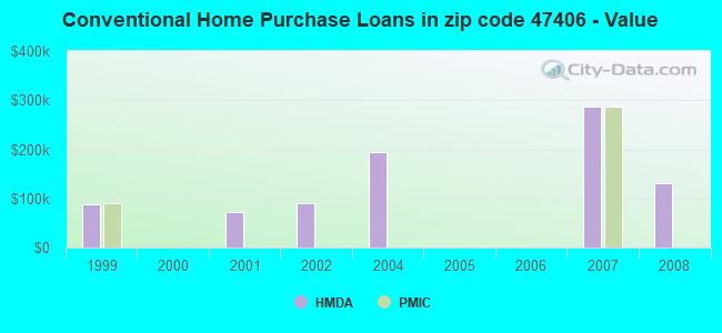 Conventional Home Purchase Loans in zip code 47406 - Value