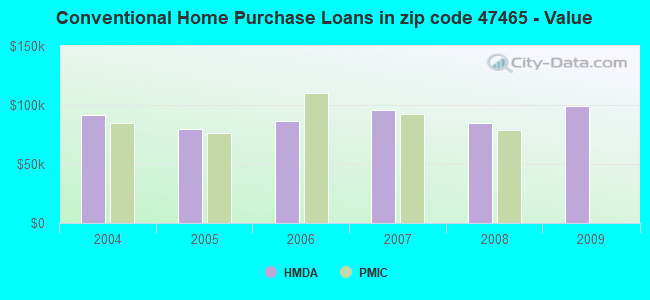 Conventional Home Purchase Loans in zip code 47465 - Value