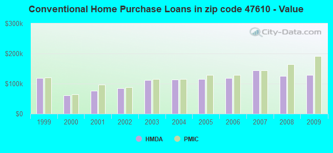 Conventional Home Purchase Loans in zip code 47610 - Value