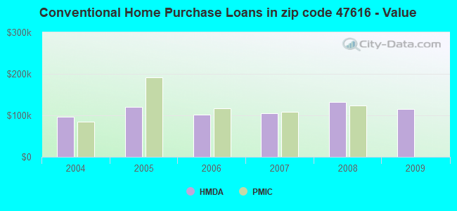 Conventional Home Purchase Loans in zip code 47616 - Value